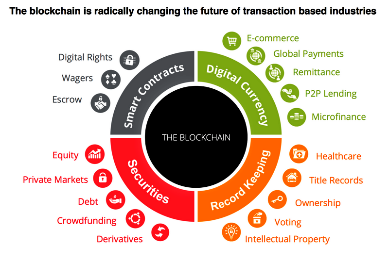 blockchain technology explained infographic