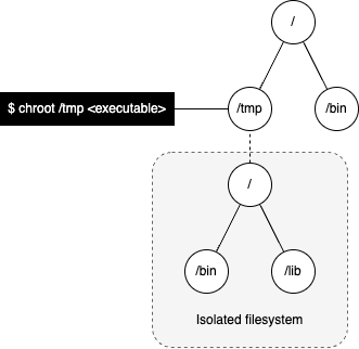 Image showing an isolated filesystem in the /tmp directory
