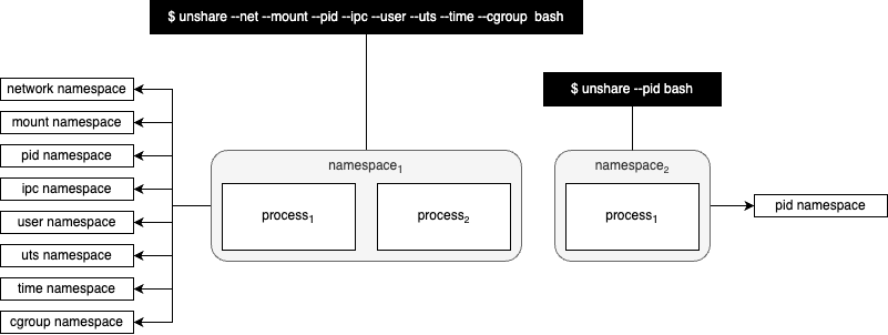 Image that shows commands to run bash with PID namespaces