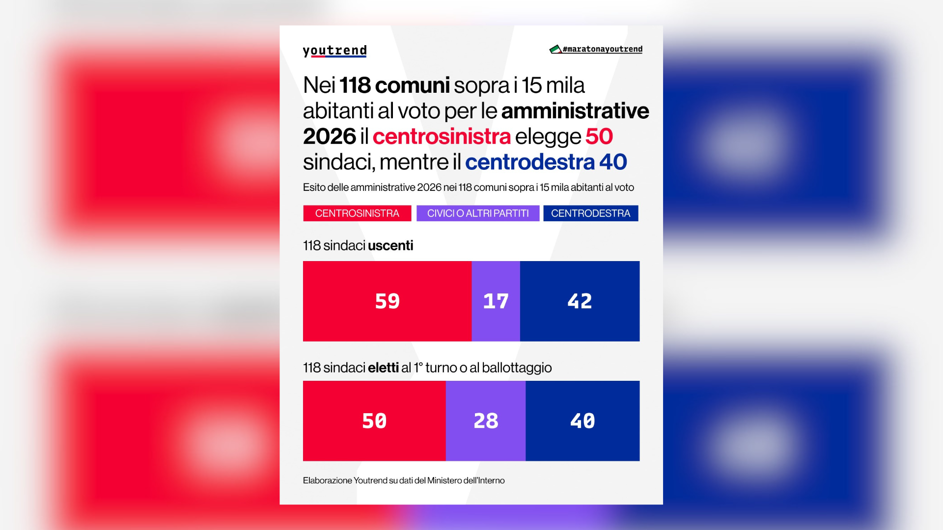 Amministrative 2026: YouTrend, centrosinistra primo ma cala, crescono i civici