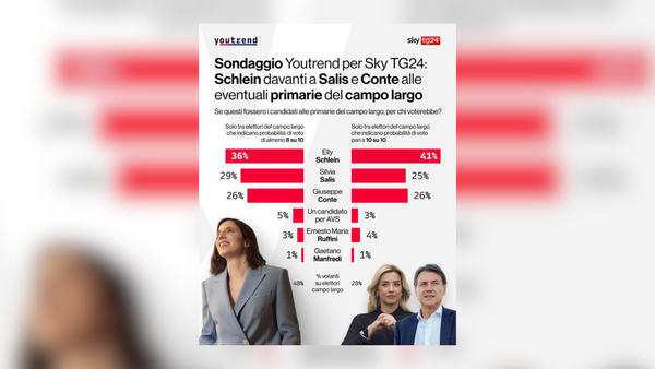 Schlein in testa nelle ipotetiche primarie del campo largo: il sondaggio Youtrend la dà in vantaggio su Salis e Conte