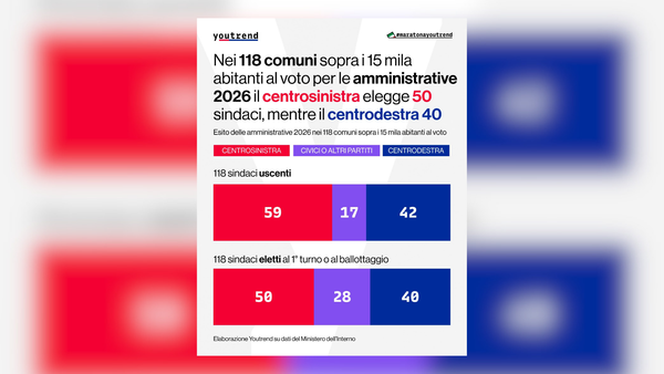 Amministrative 2026: YouTrend, centrosinistra primo ma cala, crescono i civici
