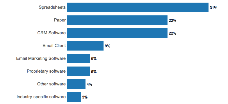 Most business are being run on Excel and paper.
