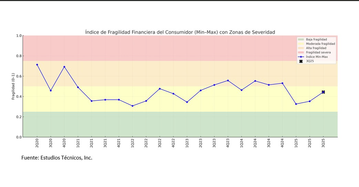 Aumenta la fragilidad financiera del consumidor en Puerto Rico