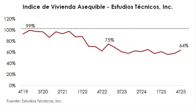 La asequibilidad de vivienda en Puerto Rico se deteriora