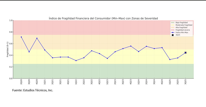 Aumenta la fragilidad financiera del consumidor en Puerto Rico