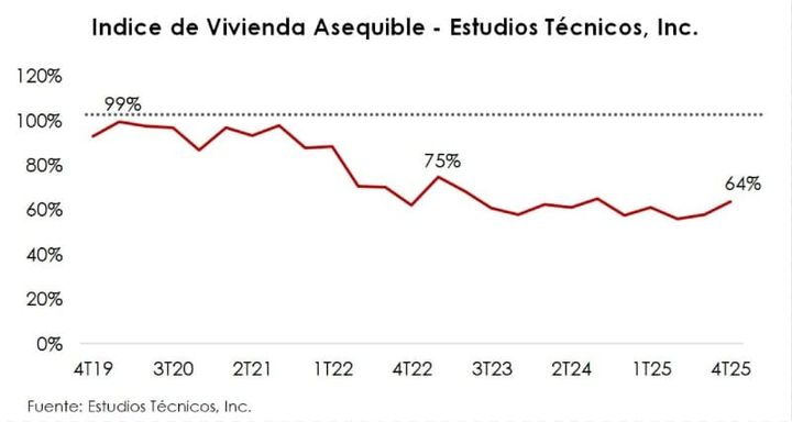 La asequibilidad de vivienda en Puerto Rico se deteriora