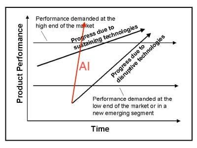Navigating the AI Landscape: Market Trends and Opportunities For Startups 