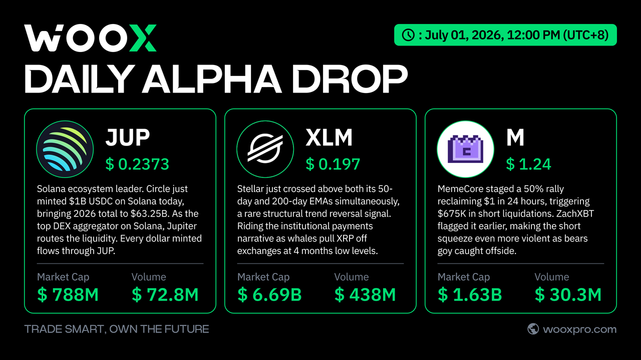 WOO: WOO X Daily Alpha Drop: Deep Dive into High-Conviction Narratives ($JUP, $XLM, $M)