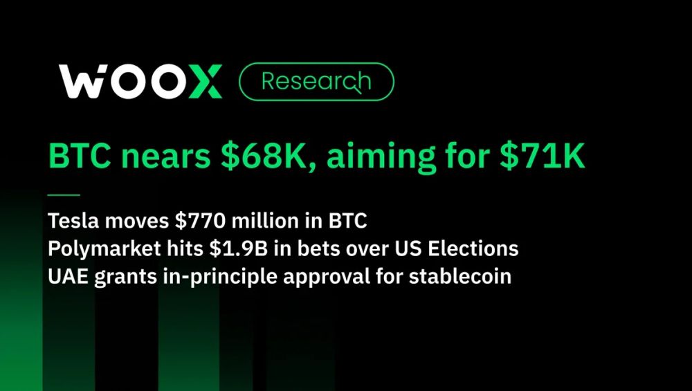 BTC 接近 6.8 萬美元,目標為 7.1 萬美元