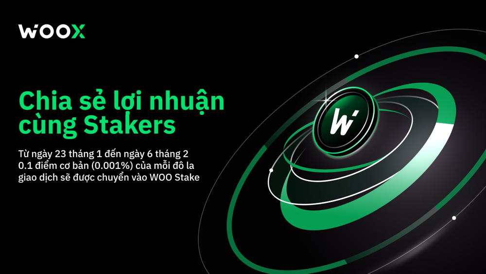 Chuyển đổi phí được kích hoạt: Chia sẻ doanh thu giao dịch với người stake WOO từ nay đến 6/2
