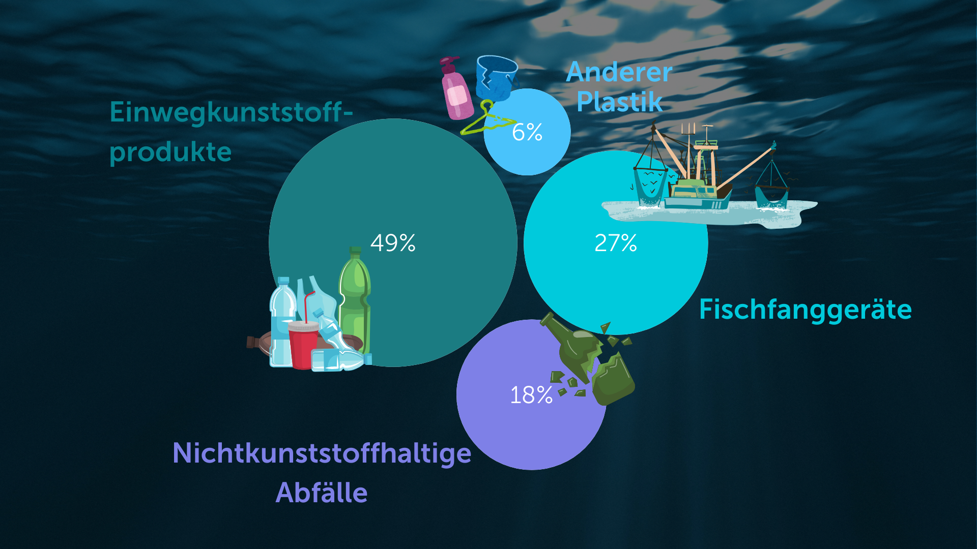 Prozentsatz der Einwegkunsstoffprodukte (49%), Nichtkunststoffhaltige Abfälle (18%), Fischfanggeräte (27%), anderes Plastik (6%) im Ozean.