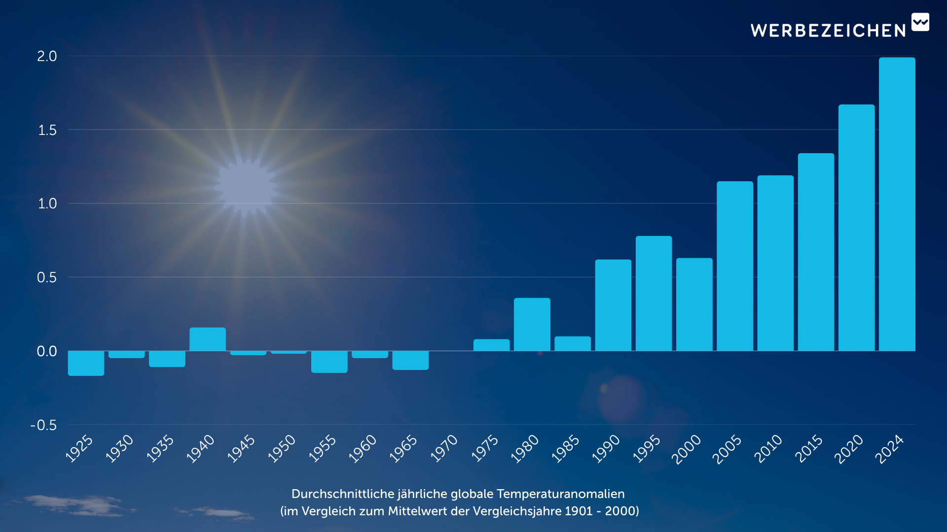 Statistik Temoeraturanomalien 1925 - 1924