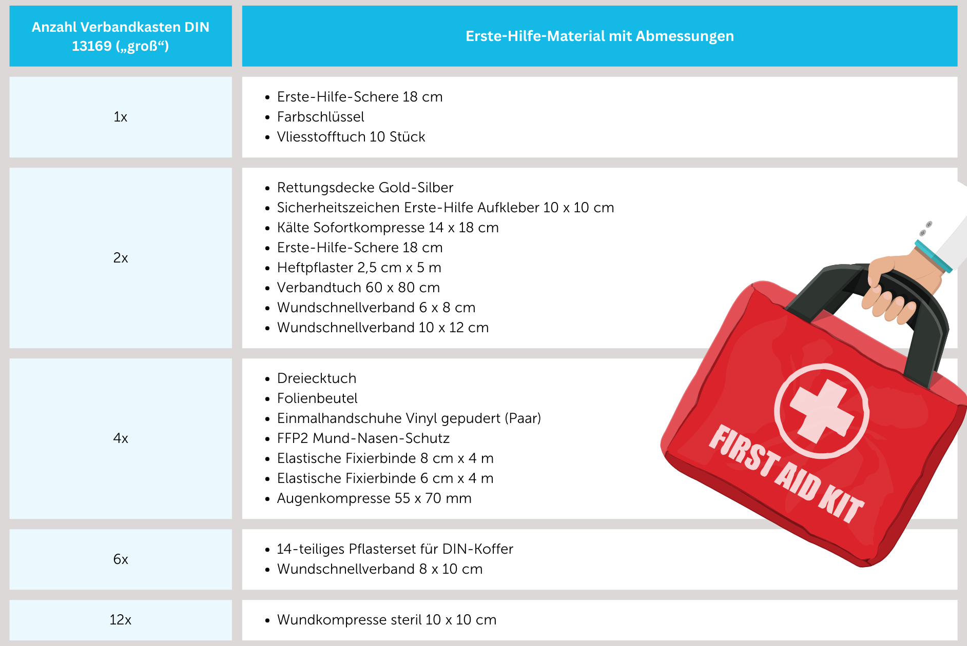 Inhalt eines großen Verbandkastens nach der Regel