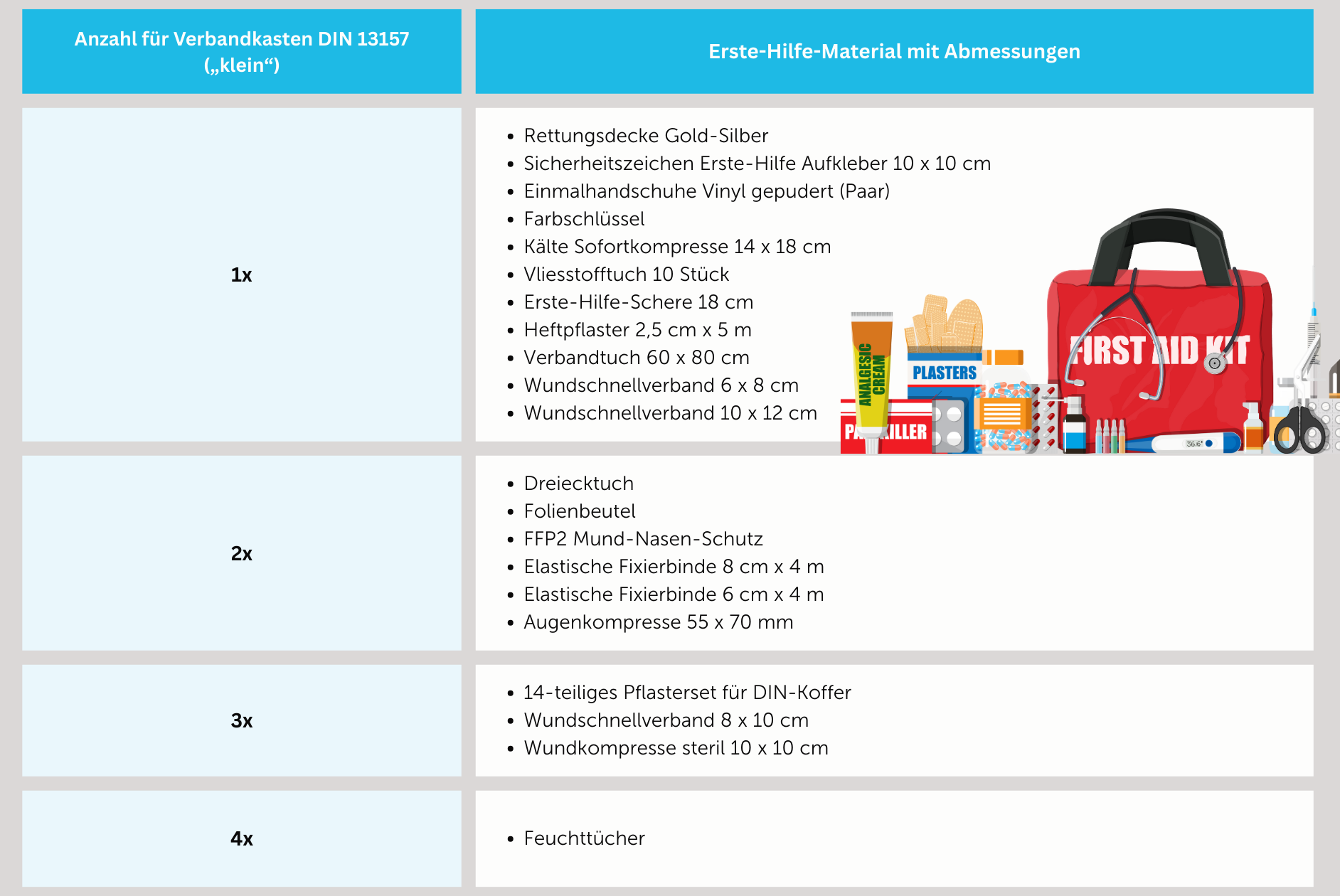 Inhalt eines kleinen Verbandkastens nach der Regel