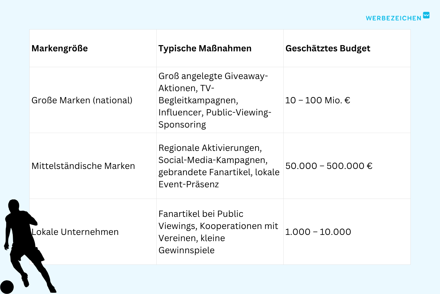 Tabelle: Typische Budgetbereiche ohne offizielle Rechte