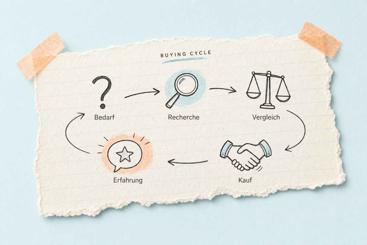 Buying Cycle Veranschaulichung