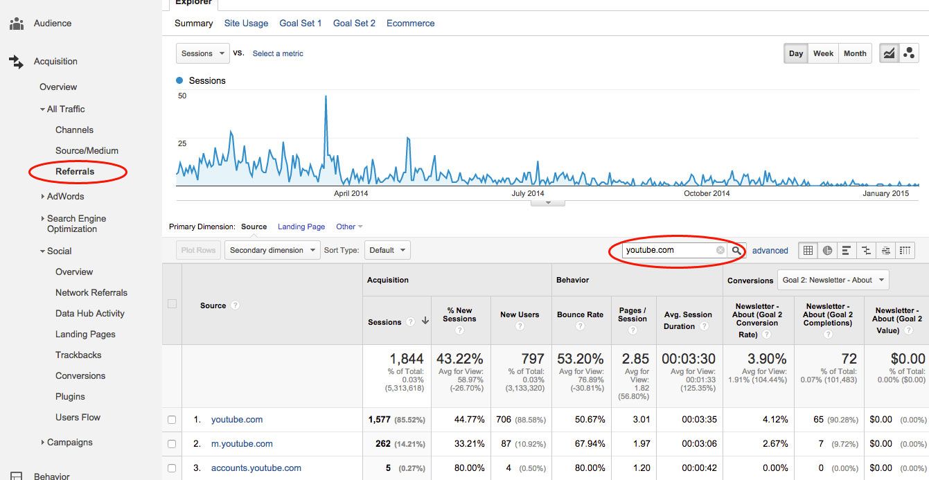 You can use Google Analytics to track traffic from youtube. IMG/Alisa Markovic, ContentGrip