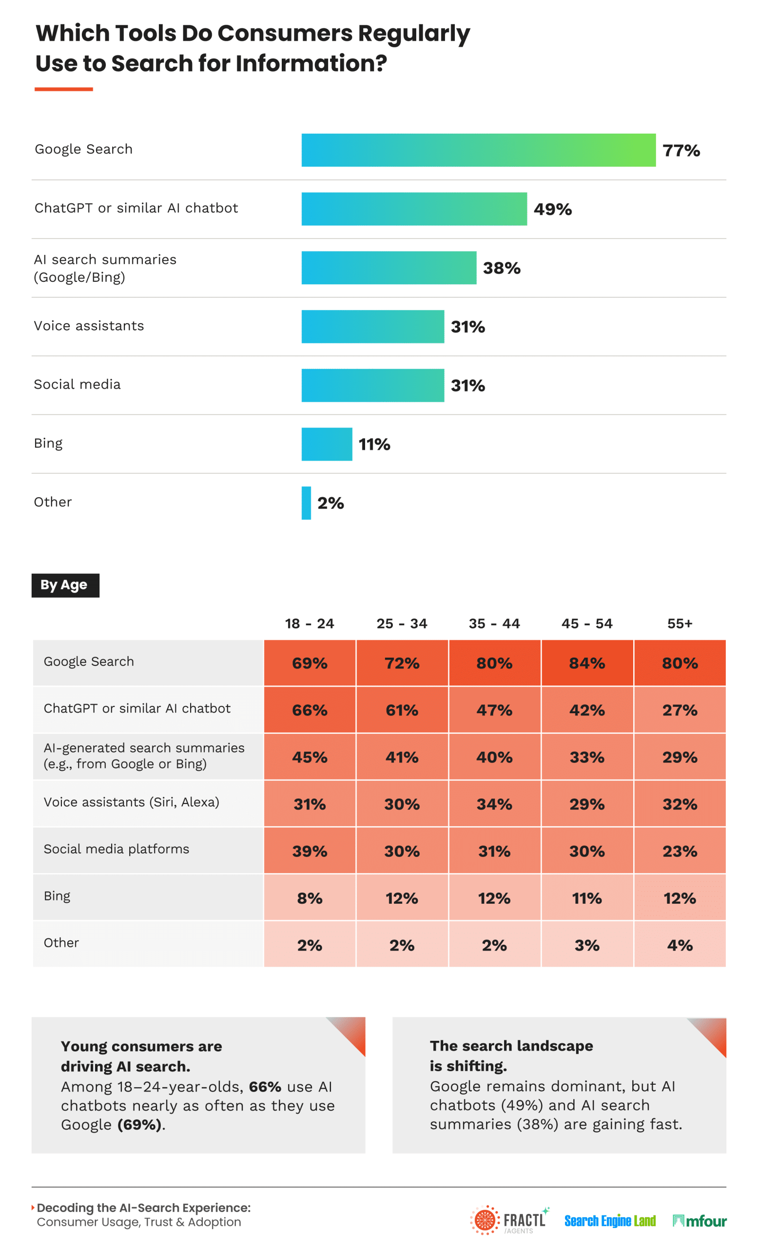 Fractl and Search Engine Land Report: Which tools are used regularly to search information