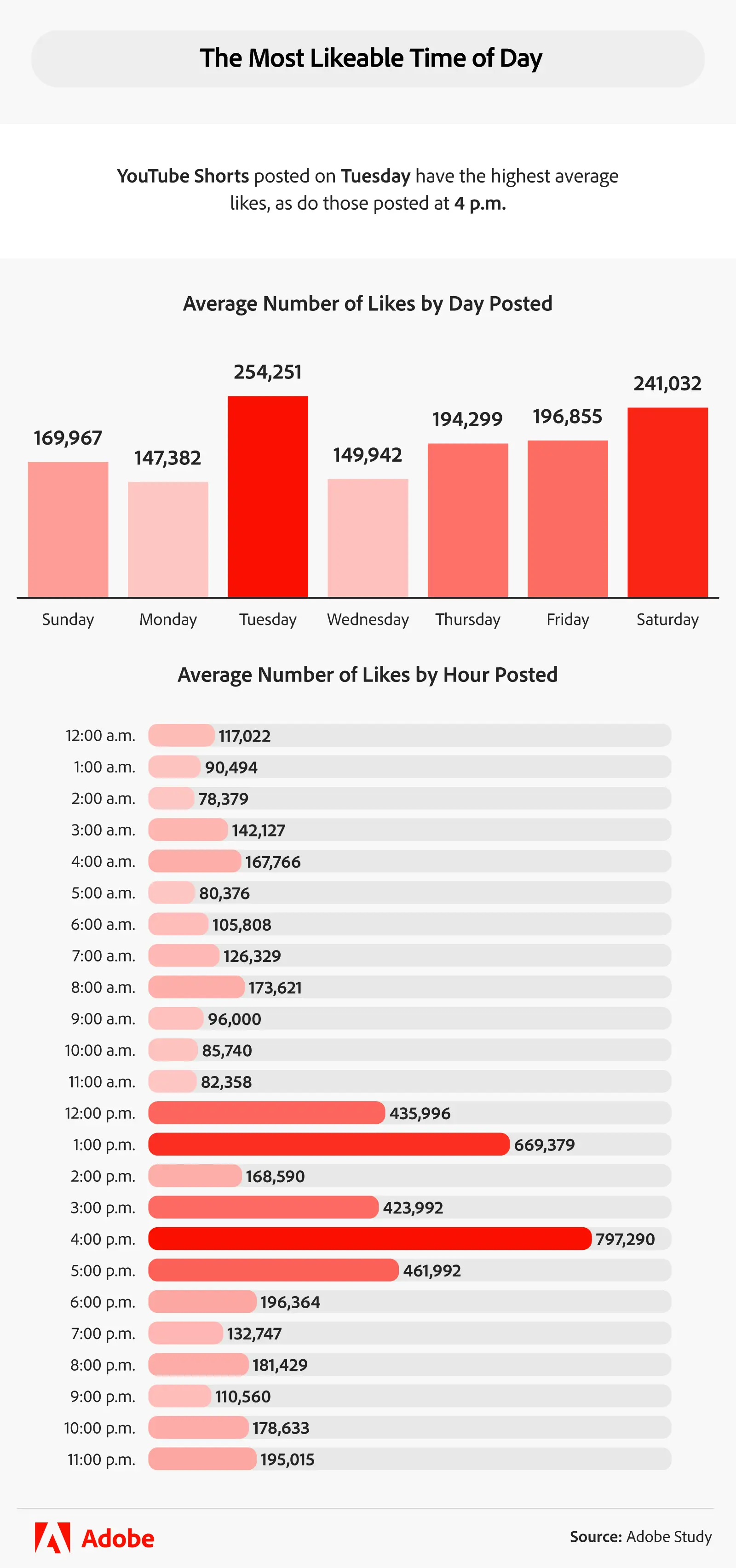 Adobe Study - The Most LIkeable Time of Day