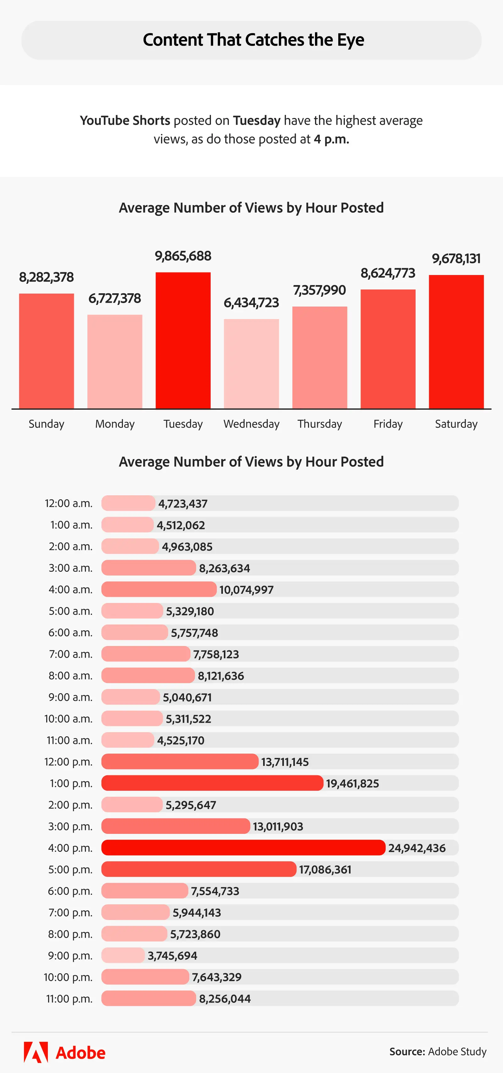 Adobe Study - Content That Catches the Eye
