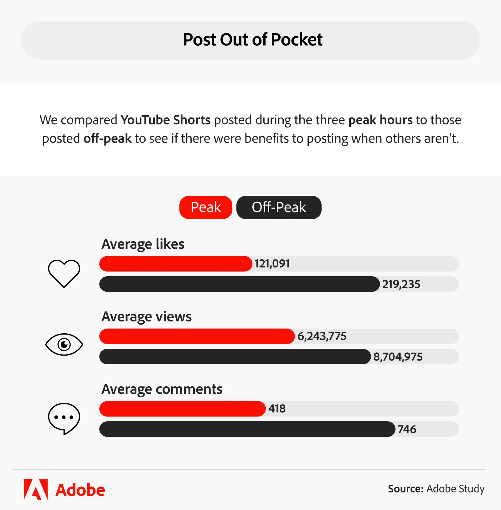 Adobe Study - Post Out of Pocket