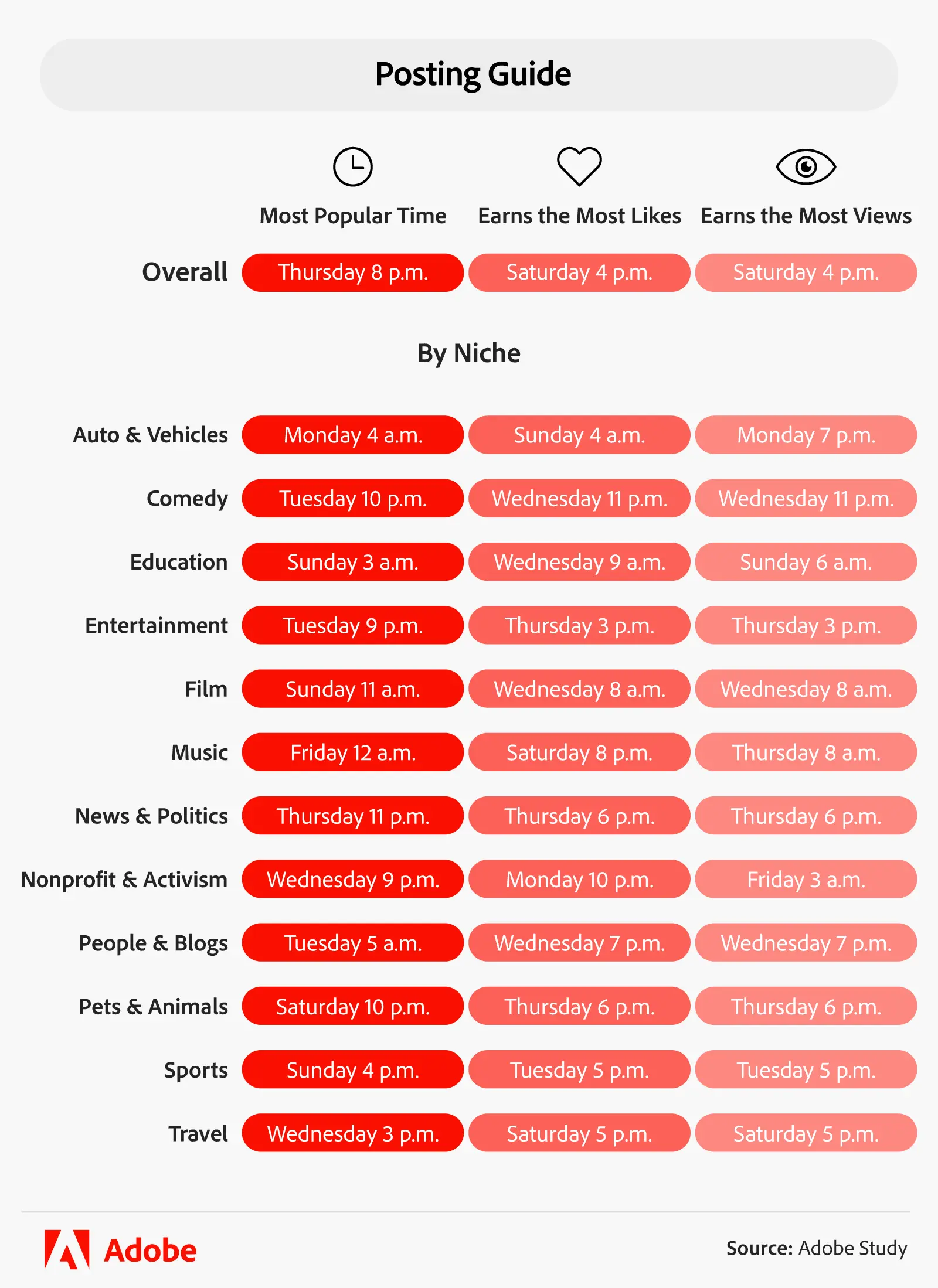 Adobe Study - Posting Guide by Niche