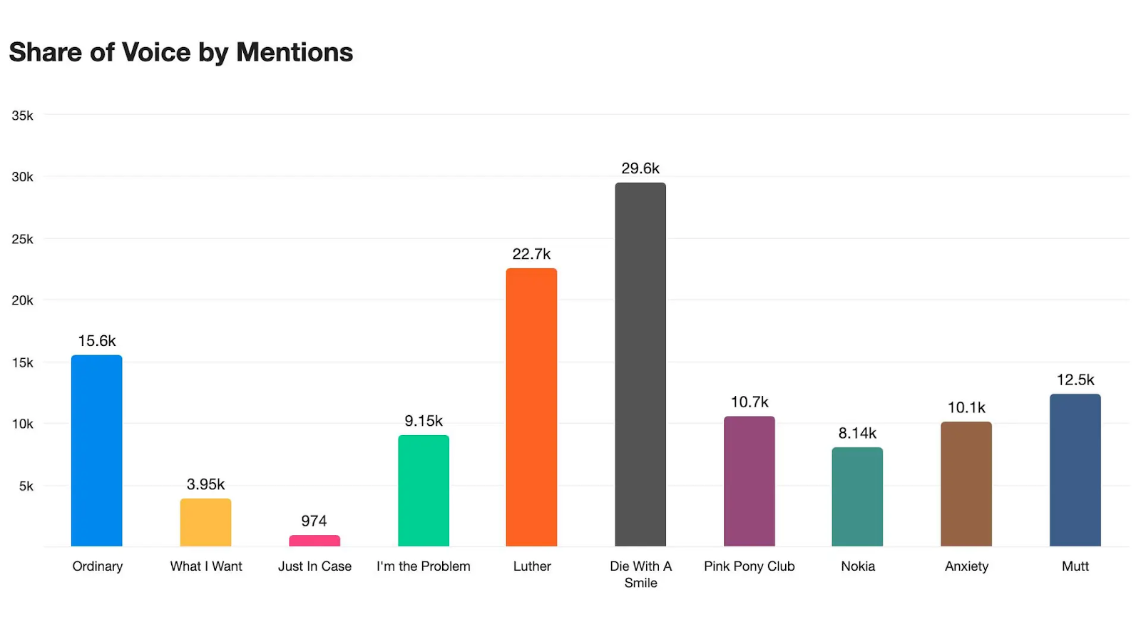 Meltwater analysis: Social media mentions from June 1 to July 7, 2025 of the top 10 songs from Billboard’s Songs of the Summer chart as of week 5, ending on July 7, 2025.