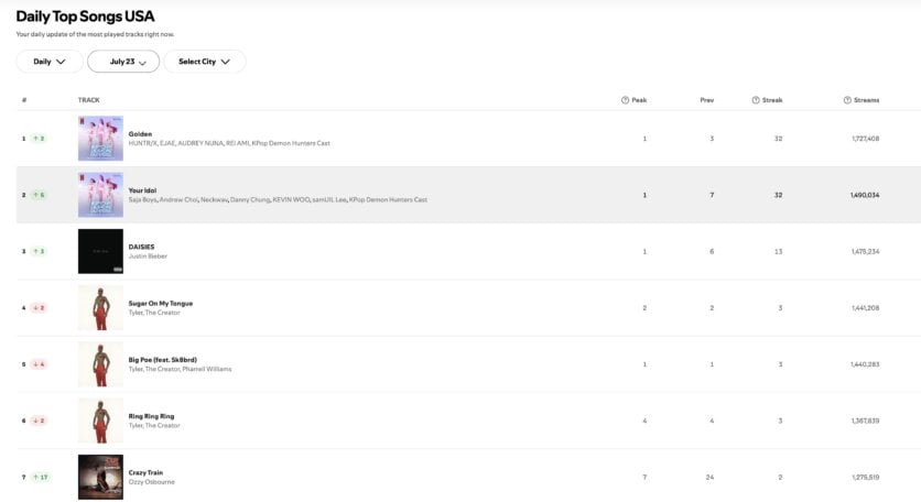 KPop Demon Hunters in Daily Top Songs USA