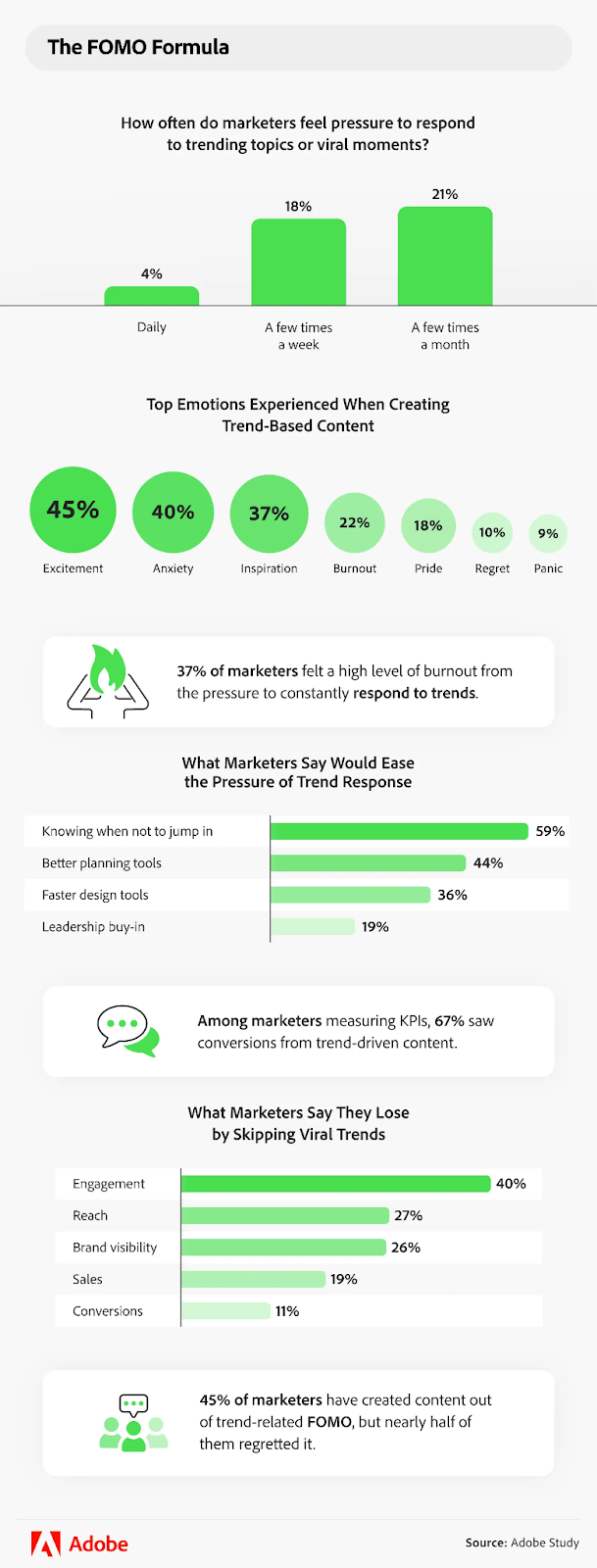 Adobe Study - The FOMO Formula
