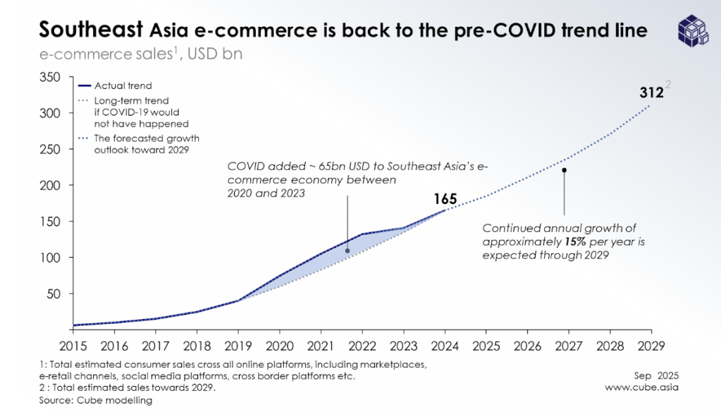 Cube Asia SEA e-commerce report - Estimated revenue 2015-2029