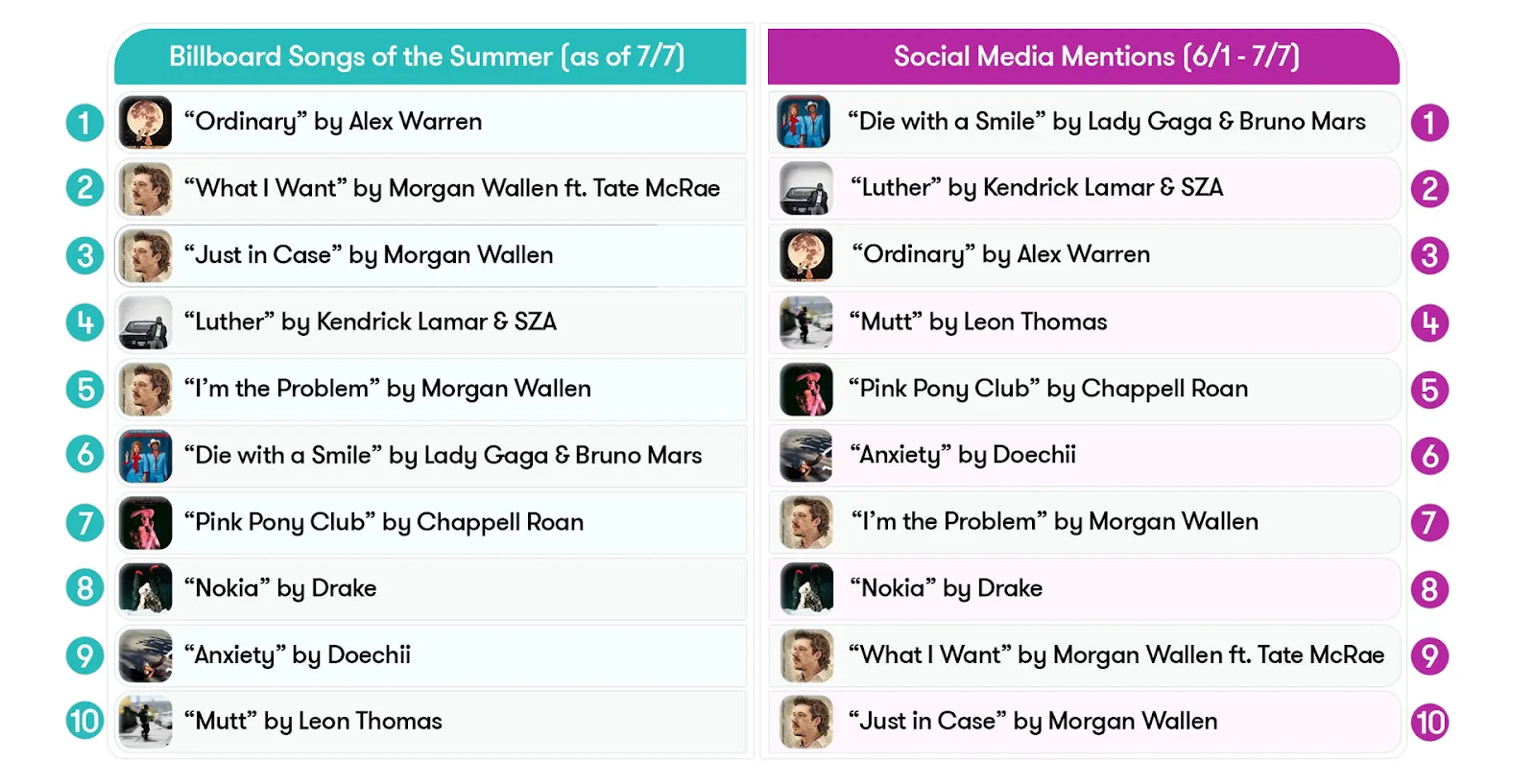 Meltwater’s social listening analysis of Billboard’s “Songs of the Summer” chart