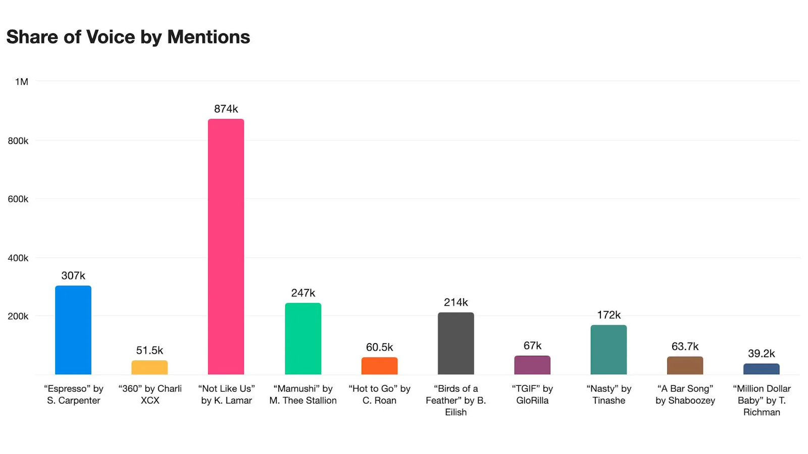 Meltwater's analysis - Social media mentions from June 1 to July 7, 2024 of 10 songs of the summer of 2024.