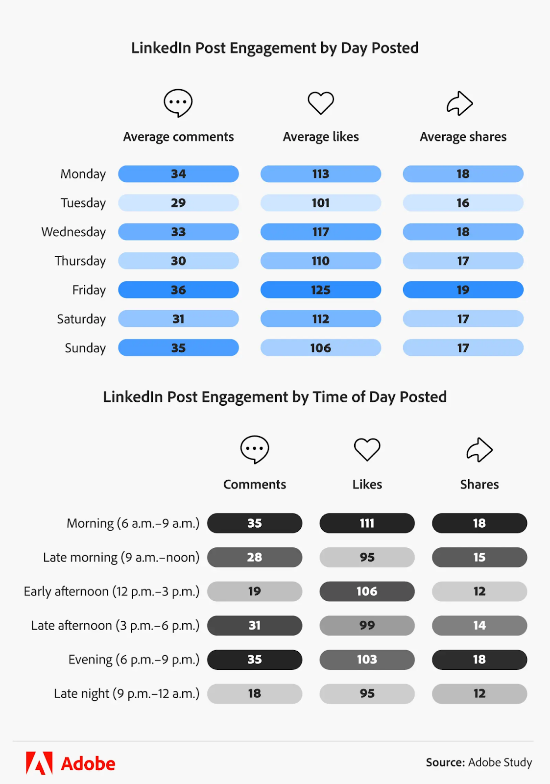 Adobe Study: Engagement of LinkedIn Post by Day and Time posted