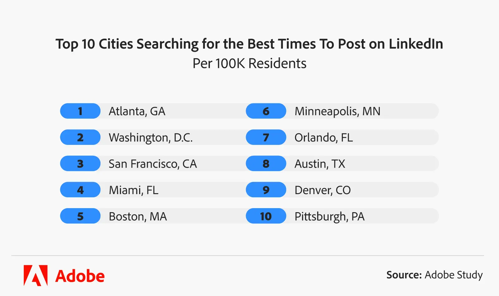 Adobe Study: Top 10 Cities Searching for Best Times to Post on LinkedIn