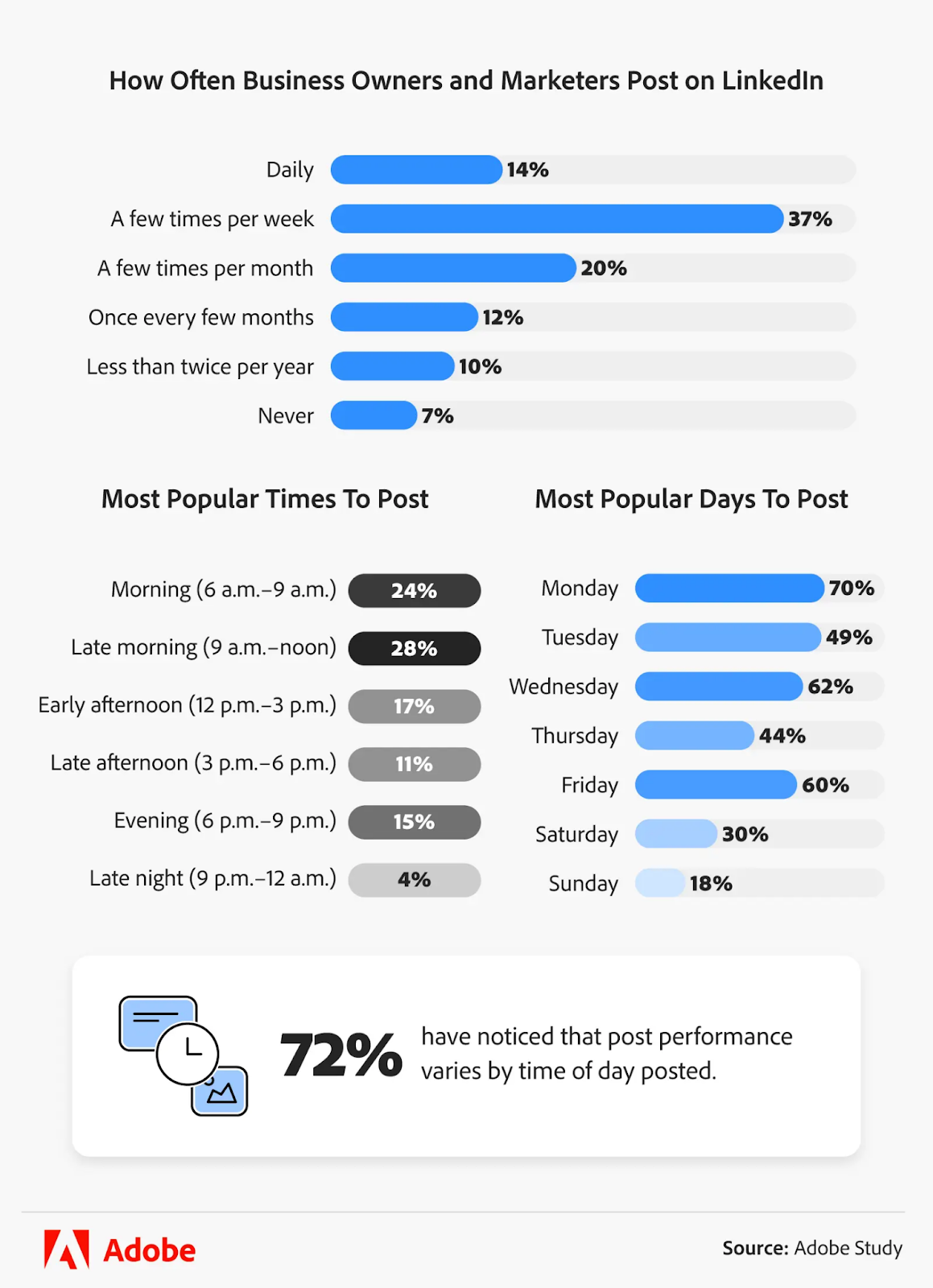 Adobe Study: Popular Day and Times for LinkedIn Post