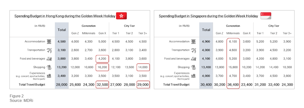 MDRi survey spending in Hong Kong and Singapore