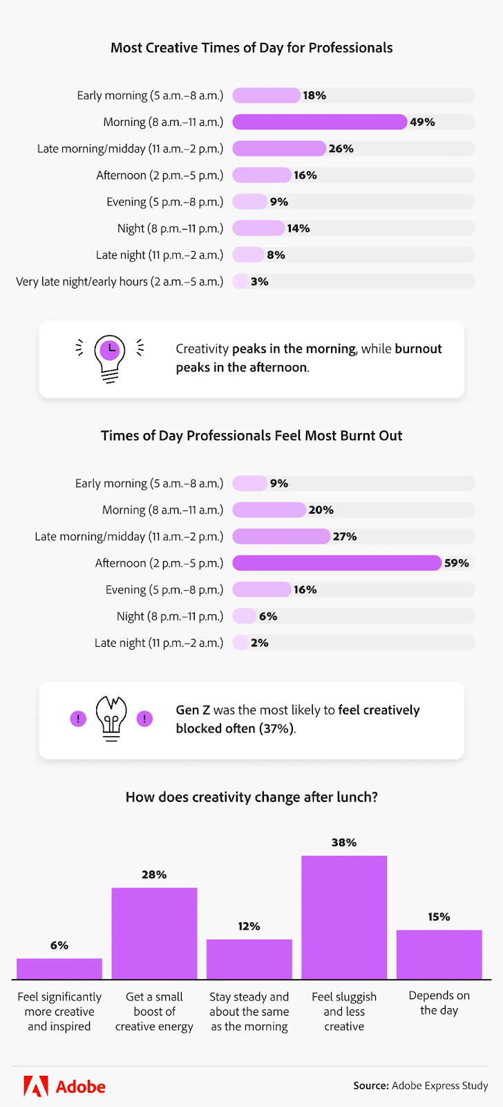 Adobe Express Study - Most creative times of the day for professionals
