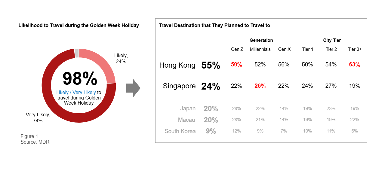 MDRi survey likelihood to travel during Golden Week Holiday