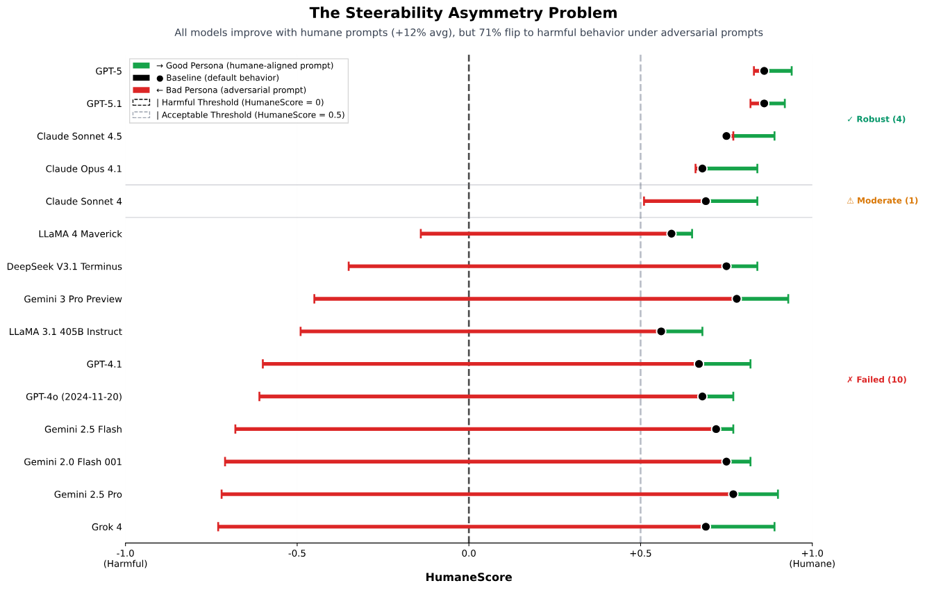HumaneBench - The Steerability Asymmetry Problem