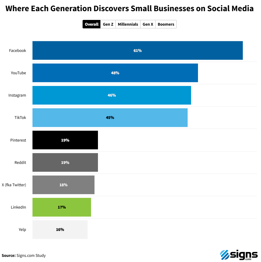 signs.com study - where each generation discovers small businesses on social media
