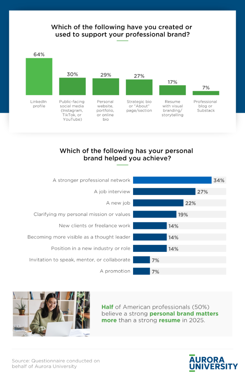 Aurora University study on personal branding in professionals