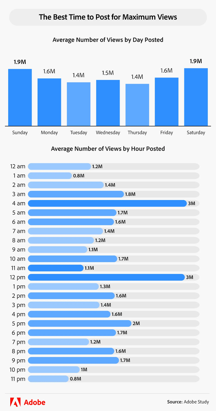 Adobe Express study - Facebook best time to post for maximum views