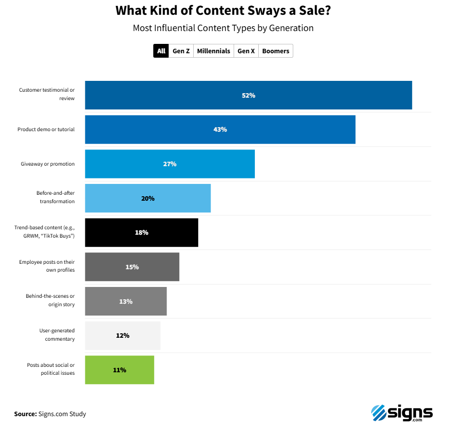signs.com study - what kind of content sways a sales