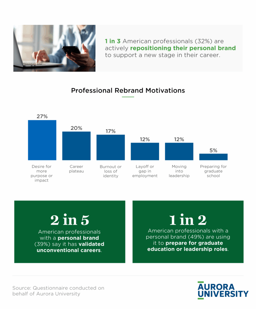 Aurora University study on personal branding motivations
