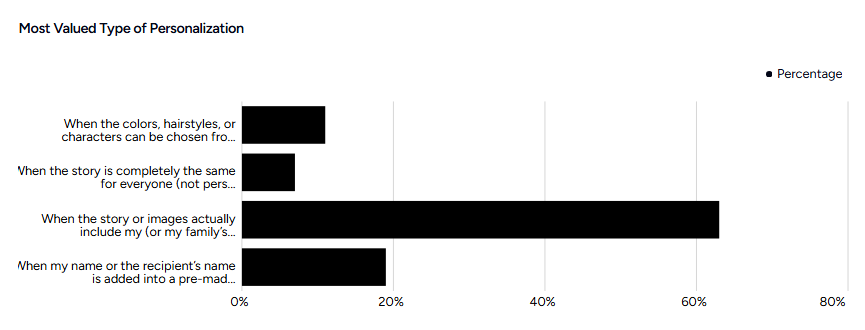 Fablely study - most valued type of personalization
