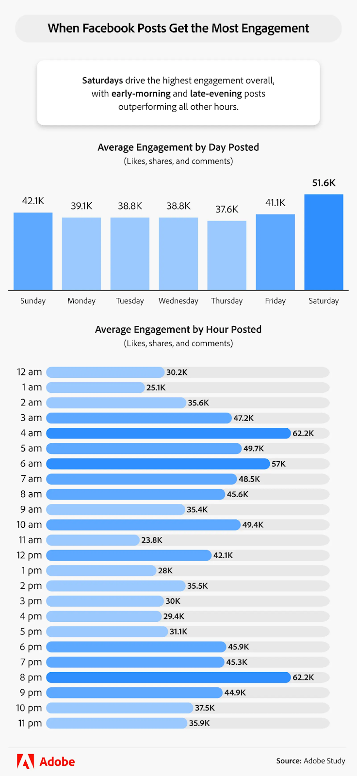 Adobe Express study - When Facebook post gets the most engagement