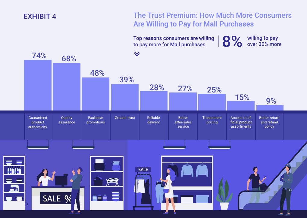 Cube Asia and Lazada report - Exhibit 4: How much more consumers are willing to pay for mall purchases