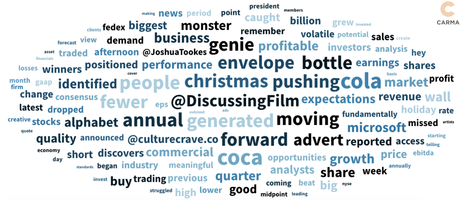 Word map from CARMA insights