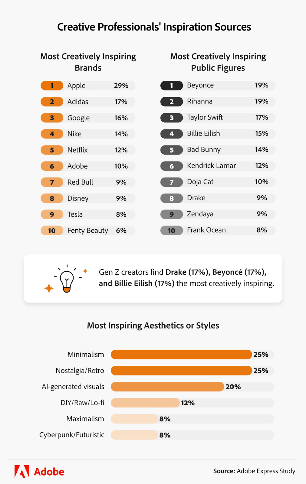 Adobe Express Study - Creative professionals' inspiration sources